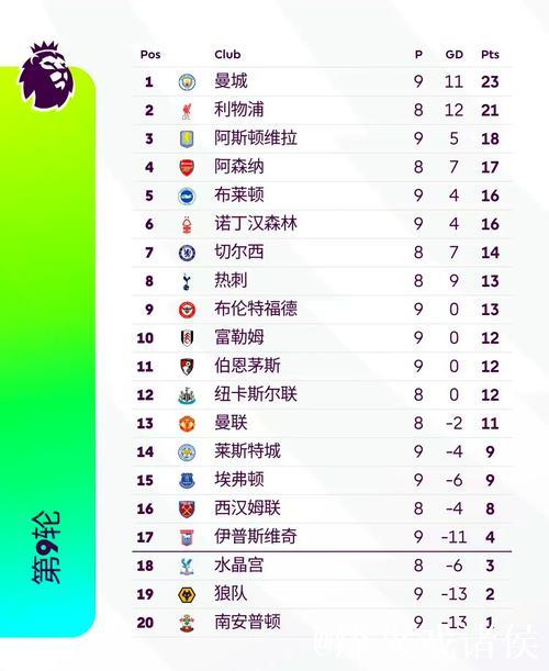曼联憾平失良机,切尔西领跑英超前五积分榜 曼联憾平失良机,切尔西领跑英超前五积分榜